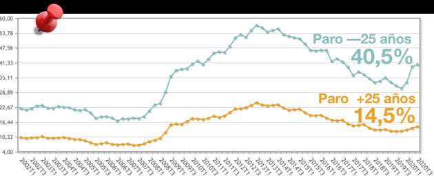 Los datos de paro de menores y mayores de 25 años Los datos de paro de menores y mayores de 25 años