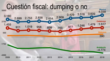Se habla de dumping cuando se tiran los precios por debajo de los costes Se habla de dumping cuando se tiran los precios por debajo de los costes