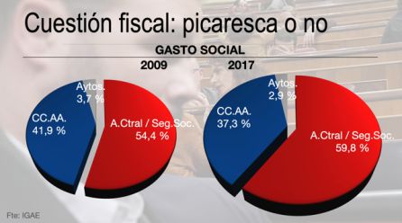 Sí hay picaresca porque las autonomías, incluida Madrid, cada vez emplean menos en gasto social y, con ello, obligan al Estado a cubrir ese gasto. Sí hay picaresca porque las autonomías, incluida Madrid, cada vez emplean menos en gasto social y, con ello, obligan al Estado a cubrir ese gasto.