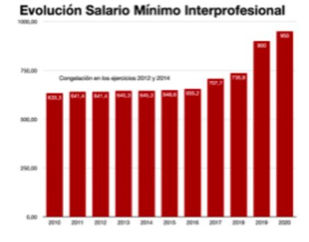 Evolución del SMI. Evolución del SMI.