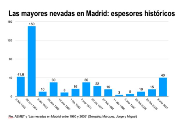 Las mayores nevadas en Madrid. Las mayores nevadas en Madrid.
