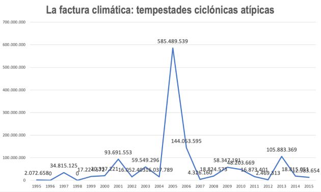 Gráfico de la factura climática. Gráfico de la factura climática.