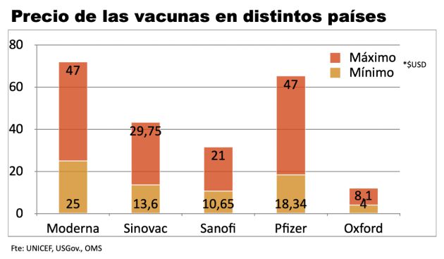 Precio de las vacunas en distintos países Precio de las vacunas en distintos países