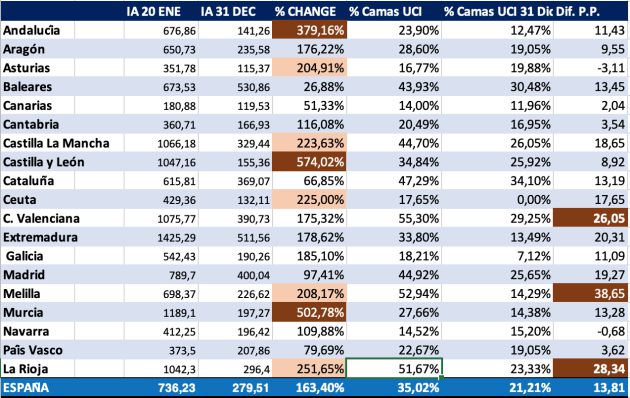 Datos por comunidades. Datos por comunidades.