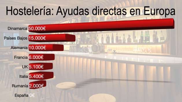 Ayudas directas a la hostelería en Europa Ayudas directas a la hostelería en Europa