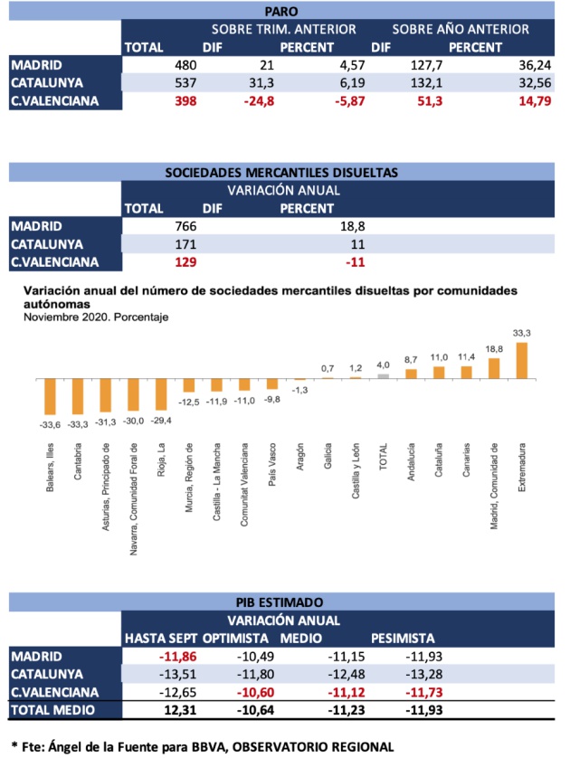 Comparativa del paro y PIB entre las tres comunidades Comparativa del paro y PIB entre las tres comunidades