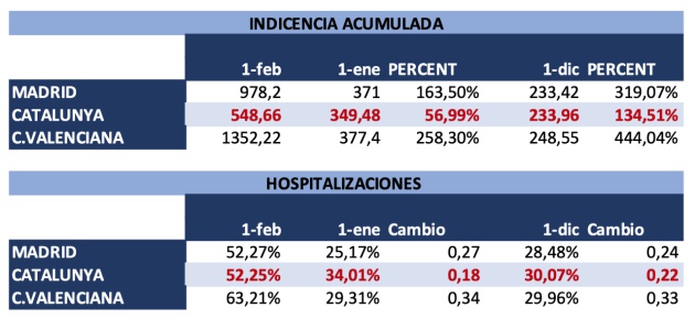 Incidencia acumulada y hospitalizaciones Incidencia acumulada y hospitalizaciones