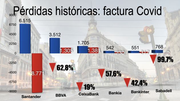 Pérdidas históricas: factura de la COVID. Pérdidas históricas: factura de la COVID.