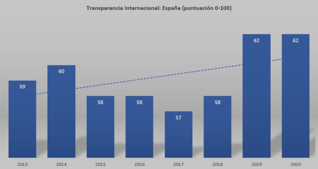 Evolución de España en la clasificación sobre corrupción de Transparencia Internacional. Evolución de España en la clasificación sobre corrupción de Transparencia Internacional.