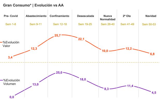 Evolución de consumo en 2020 Evolución de consumo en 2020