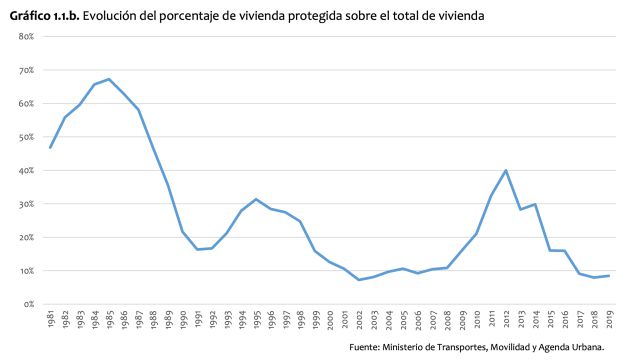 Evolución del porcentaje de vivienda protegida. Evolución del porcentaje de vivienda protegida.