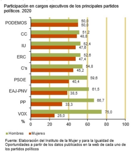 Mujeres en cargos ejecutivos en los partidos Mujeres en cargos ejecutivos en los partidos