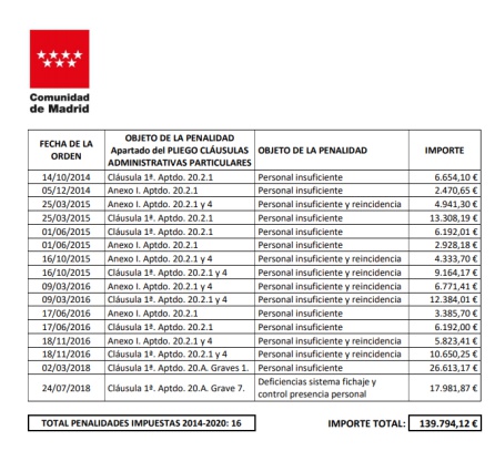 Extracto de las penalizaciones impuestas a la residencia Orpea Collado Villalba, facilitado por la Comunidad de Madrid en virtud de la ley de transparencia Extracto de las penalizaciones impuestas a la residencia Orpea Collado Villalba, facilitado por la Comunidad de Madrid en virtud de la ley de transparencia