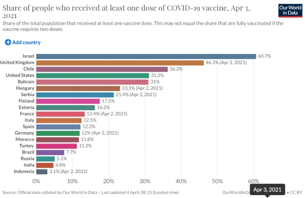 Personas que han recibido al menos una dosis de la vacuna en el mundo Personas que han recibido al menos una dosis de la vacuna en el mundo