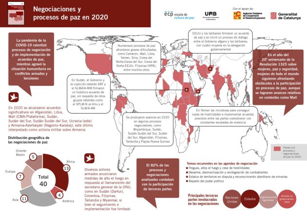 Negociaciones y procesos de paz en 2020 Negociaciones y procesos de paz en 2020