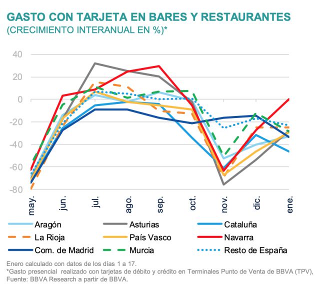 Gasto con tarjeta en bares y tarjetas. Gasto con tarjeta en bares y tarjetas.