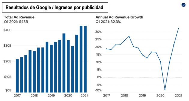Resultados de Google e ingresos por publicidad. Resultados de Google e ingresos por publicidad.