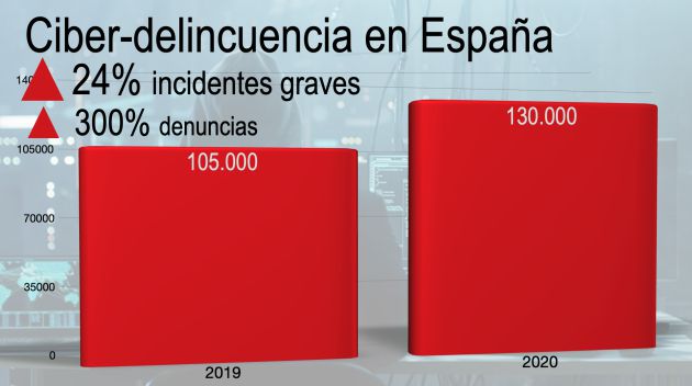 Ciberdelincuencia en España en 2019 y 2020 Ciberdelincuencia en España en 2019 y 2020
