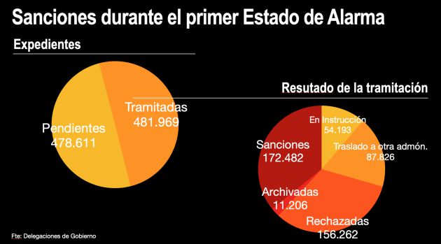 Sanciones durante el primer estado de alarma Sanciones durante el primer estado de alarma