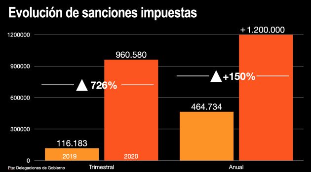 Evolución de las sanciones impuestas Evolución de las sanciones impuestas