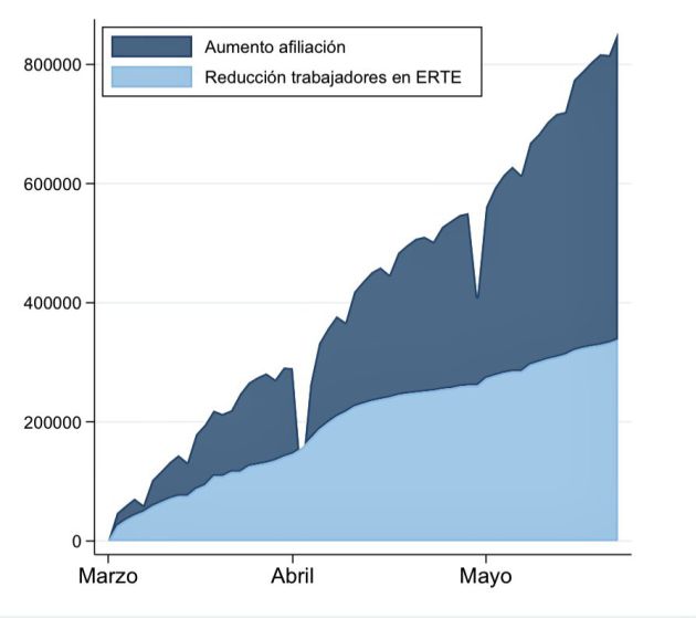 Evolución del aumento de la afiliación y la reducción trabajadores en ERTE. Evolución del aumento de la afiliación y la reducción trabajadores en ERTE.