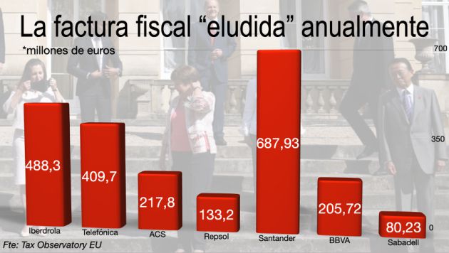 La factura fiscal "eludida" anualmente. La factura fiscal "eludida" anualmente.