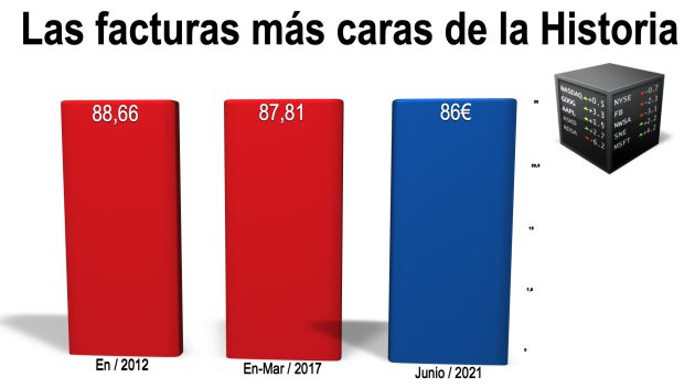 Las facturas más caras de la historia. Las facturas más caras de la historia.