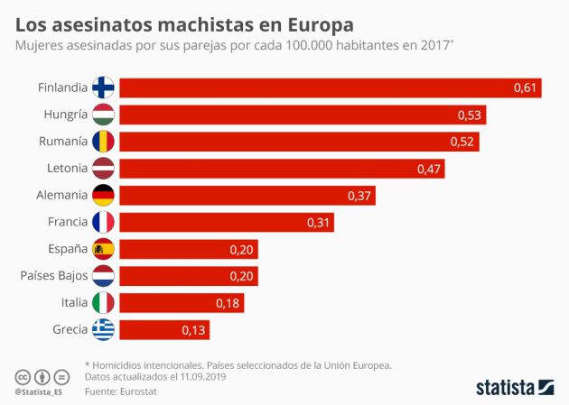 Asesinatos machistas en Europa. Fuente: Eurostat. Asesinatos machistas en Europa. Fuente: Eurostat.