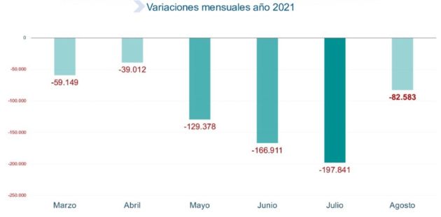 Variaciones mensuales del paro en 2021. Variaciones mensuales del paro en 2021.