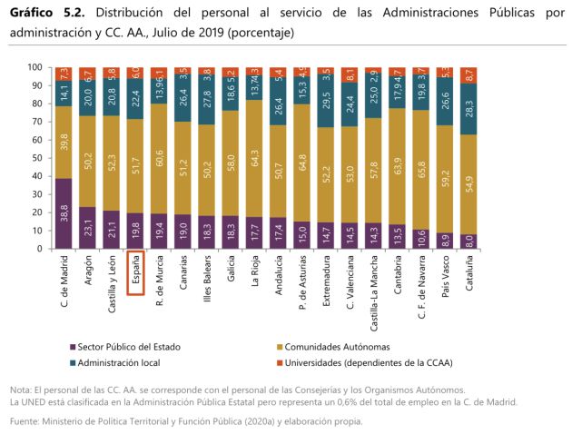 Distribución del personal de las Administraciones Públicas. Distribución del personal de las Administraciones Públicas.
