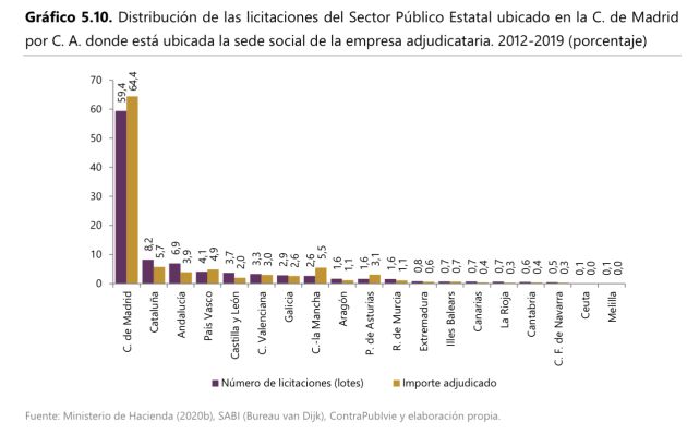 Distribución de las licitaciones del Sector Público. Distribución de las licitaciones del Sector Público.