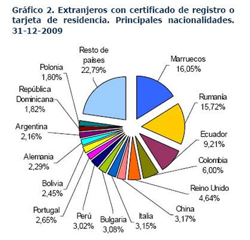 El número de extranjeros crece al ritmo más bajo de los últimos 18 años El número de extranjeros crece al ritmo más bajo de los últimos 18 años