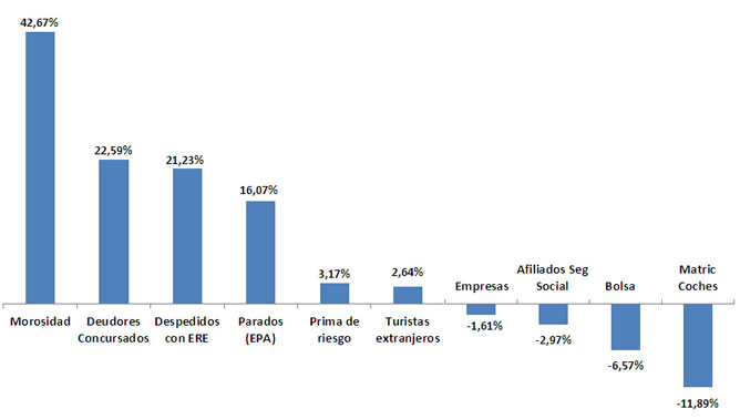Gráfico. Evolución de diez indicadores económicos en el primer año de legislatura de Rajoy Gráfico. Evolución de diez indicadores económicos en el primer año de legislatura de Rajoy