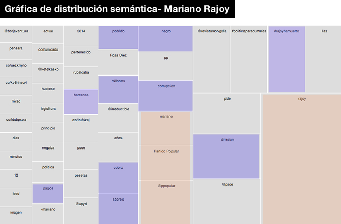 Gráfico semántico con los conceptos más repetidos alrededor de Mariano Rajoy Gráfico semántico con los conceptos más repetidos alrededor de Mariano Rajoy