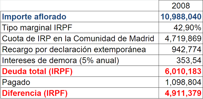 Tabla que muestra el dinero que Bárcenas ahorró al acogerse a la amnistía fiscal Tabla que muestra el dinero que Bárcenas ahorró al acogerse a la amnistía fiscal