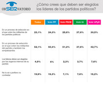El ObSERvatorio: ¿Cómo crees que deben ser elegidos los líderes de los partidos políticos?. El ObSERvatorio: ¿Cómo crees que deben ser elegidos los líderes de los partidos políticos?.