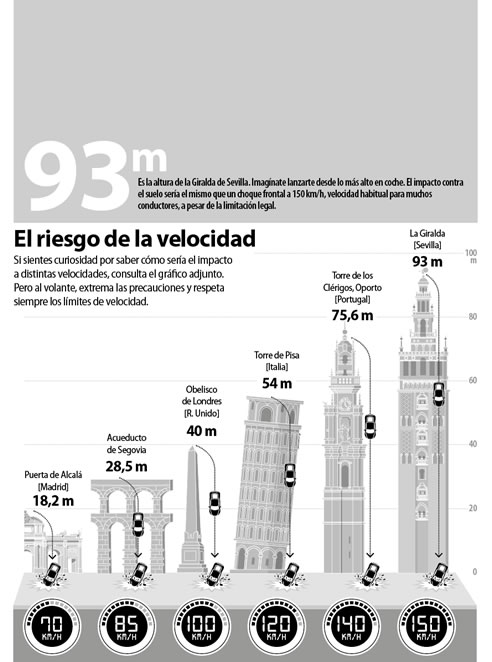 Infografía que difundirá la DGT con las consecuencias de un impacto en coche a distintas velocidades Infografía que difundirá la DGT con las consecuencias de un impacto en coche a distintas velocidades