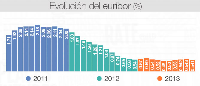Evolución del euríbor hasta octubre Evolución del euríbor hasta octubre