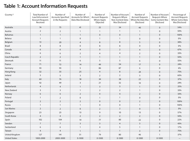 Apple ha publicado su información oficial sobre las peticiones que recibe de los gobiernos para recabar información de sus clientes Apple ha publicado su información oficial sobre las peticiones que recibe de los gobiernos para recabar información de sus clientes