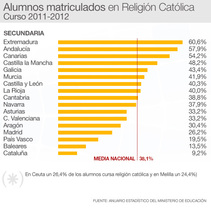 Datos de alumnos que cursan en centros públicos Religión en Secundaria por comunidades Datos de alumnos que cursan en centros públicos Religión en Secundaria por comunidades