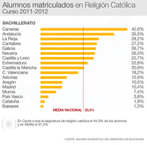 Datos de alumnos que cursan en centros públicos Religión en Bachillerato por comunidades Datos de alumnos que cursan en centros públicos Religión en Bachillerato por comunidades