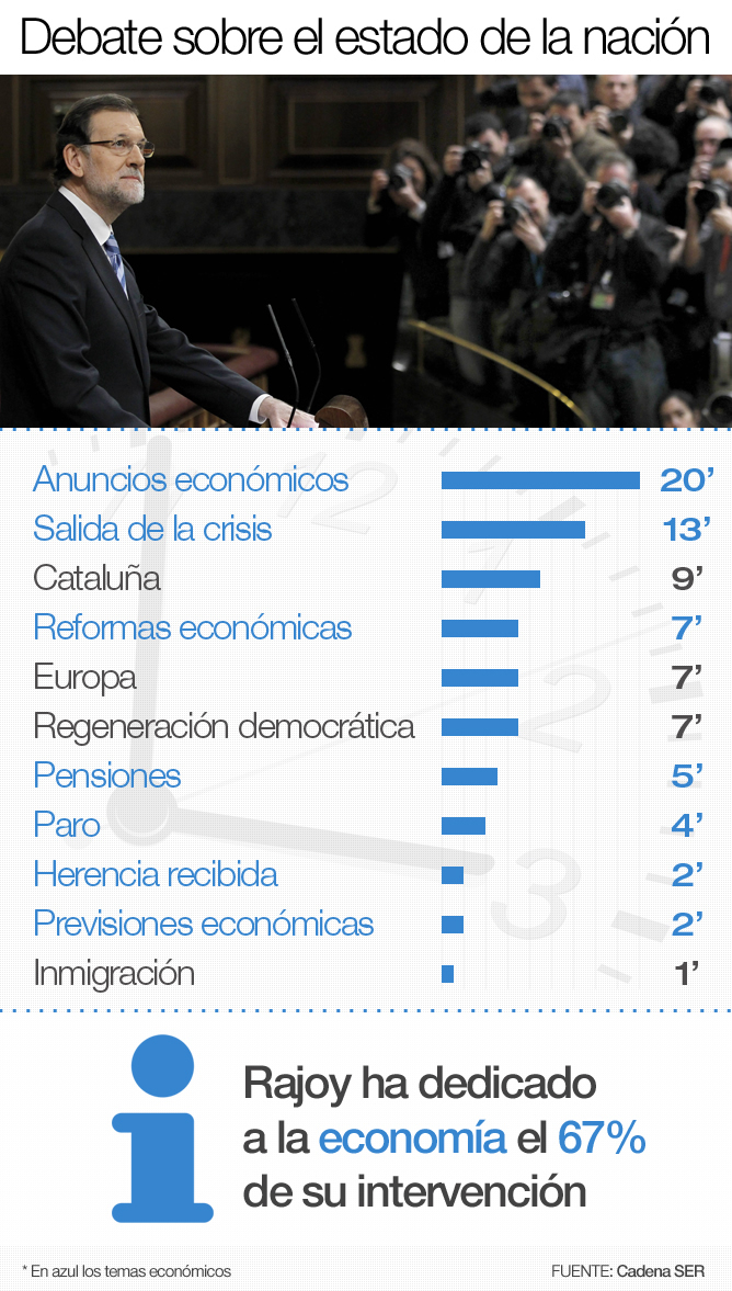 El presidente del Gobierno ha dedicado el 67% de su intervención a la economía; por contra, la inmigración ha protagonizado el 1% de su tiempo mientras que no ha hecho referencia a la reforma del aborto El presidente del Gobierno ha dedicado el 67% de su intervención a la economía; por contra, la inmigración ha protagonizado el 1% de su tiempo mientras que no ha hecho referencia a la reforma del aborto