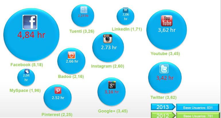 V Estudio de Redes Sociales IAB Spain V Estudio de Redes Sociales IAB Spain