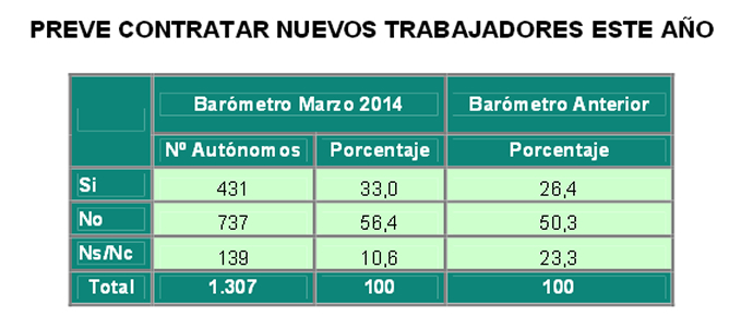 El 33% de los autónomos está dispuesto a aumentar su plantilla y contratar a nuevos trabajadores en 2014 El 33% de los autónomos está dispuesto a aumentar su plantilla y contratar a nuevos trabajadores en 2014