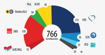 Grupos políticos en el actual Parlamento Europeo. Grupos políticos en el actual Parlamento Europeo.