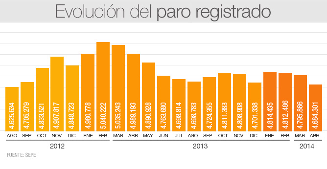 Evolución del paro registrado en el mes de abril de 2014 Evolución del paro registrado en el mes de abril de 2014