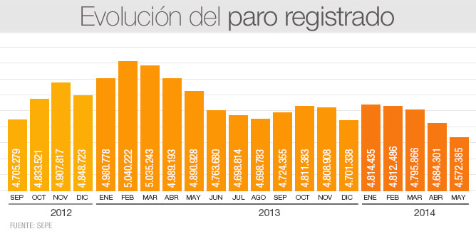 El paro baja en mayo en 111.916 personas y deja 4.572.385 desempleados El paro baja en mayo en 111.916 personas y deja 4.572.385 desempleados