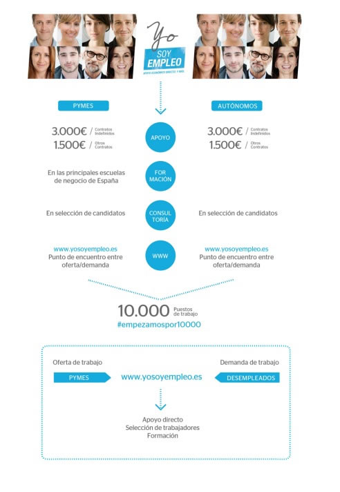 El BBVA lanza el plan Yo soy empleo con el objetivo de promover 10.000 puestos de trabajo. El BBVA lanza el plan Yo soy empleo con el objetivo de promover 10.000 puestos de trabajo.