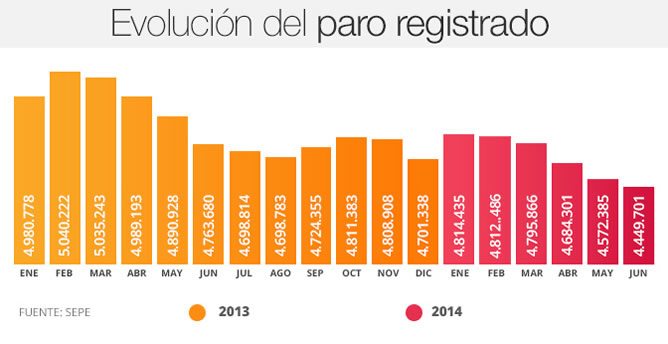 Evolución del dato del paro registrado desde enero de 2013. Evolución del dato del paro registrado desde enero de 2013.