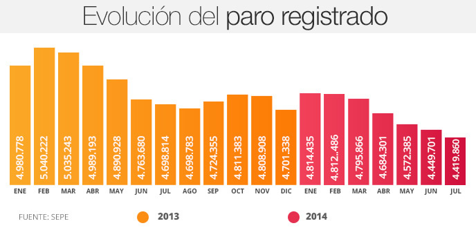 El paro baja en julio en 29.841 personas y deja 4.419.860 desempleados El paro baja en julio en 29.841 personas y deja 4.419.860 desempleados